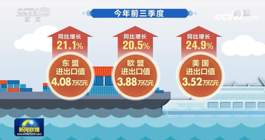 [视频]前三季度我国外贸进出口28.33万亿元 同比增长22.7%