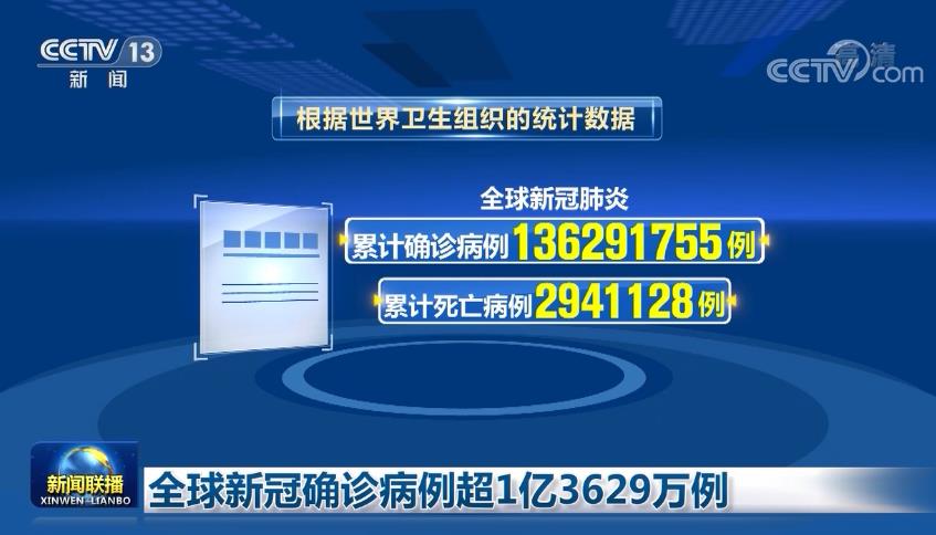 全球新冠确诊病例超1亿3629万例