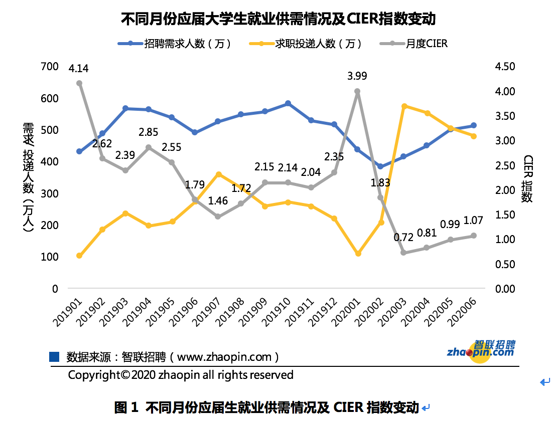 二季度大学生就业市场竞争激烈,应届生起薪回升