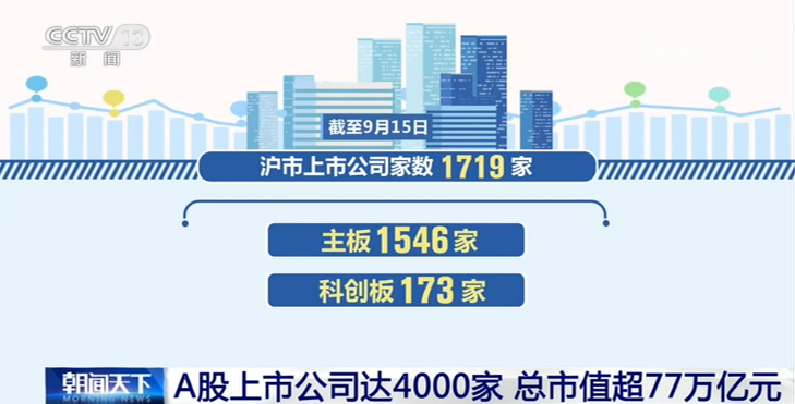 A股上市公司达4000家总市值超77万亿元 新闻频道 央视网 Cctv Com A股上市公司达4000家总市值超77万亿元 新闻频道 央视网 Cctv Com