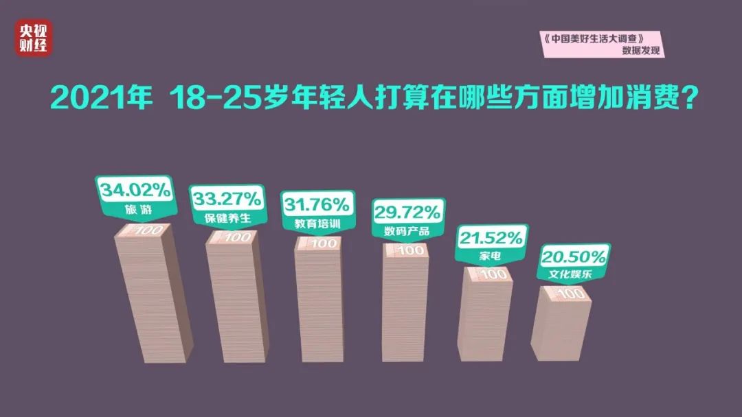 年轻人2021年消费预期排行榜 旅游 保健养生 教育培训 新闻频道 央视网 Cctv Com