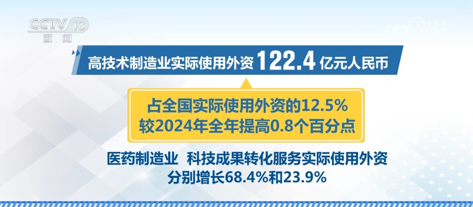 975.9亿、500万、9万……“数”读经济发展信心与活力！