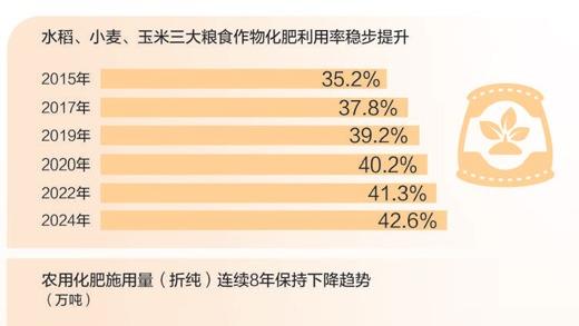 粮食的“粮食”，如何减“肥”增效（春耕进行时）