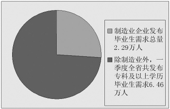 製造業需求人數同比下降30%以上