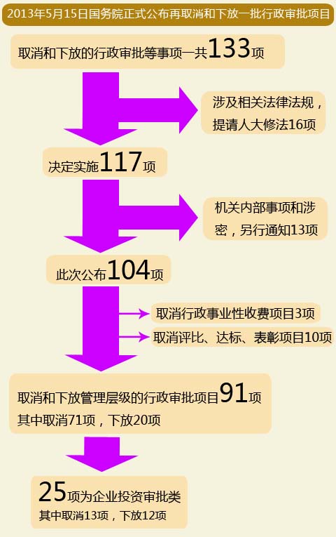 [一图解读]国务院取消和下放的行政审批权_新闻频道_央视网