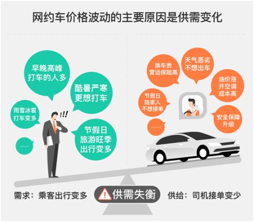 滴滴“有问必答”：网约车的价格由什么因素决定？