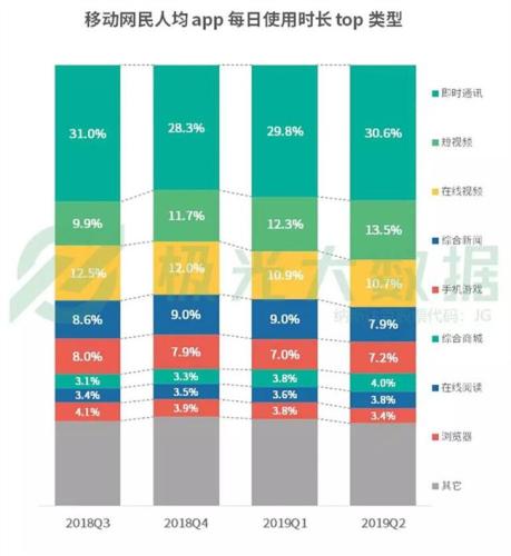 国内网民人均安装56款App 日均使用手机4.7小时