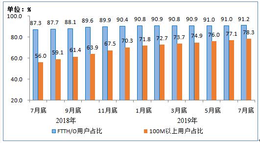 2018年7月底-2019年7月底光纤接入（FTTH/O）和100Mbps及以上接入速率的固定互联网宽带接入用户占比情况