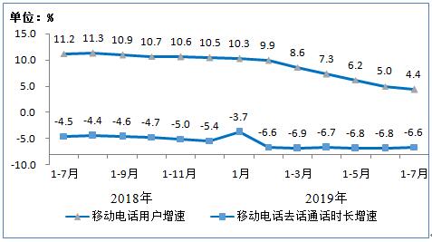 移动电话用户增速和通话时长增速比较
