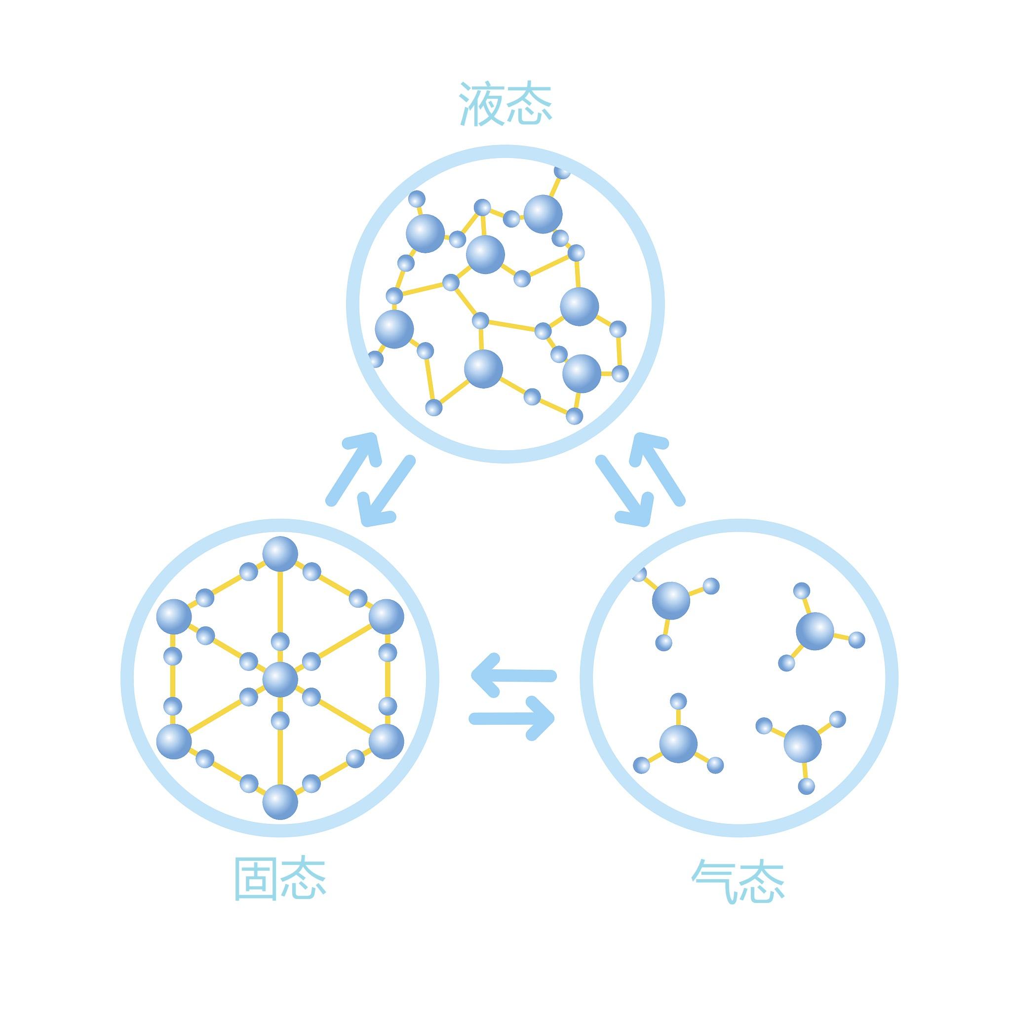 (水的三种状态)几乎所有其他液体冻结之后,都会变得更加致密,但是水会