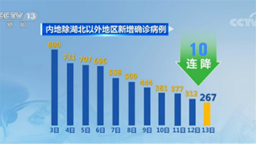 新冠肺炎疫情 | 湖北以外地區新增確診病例