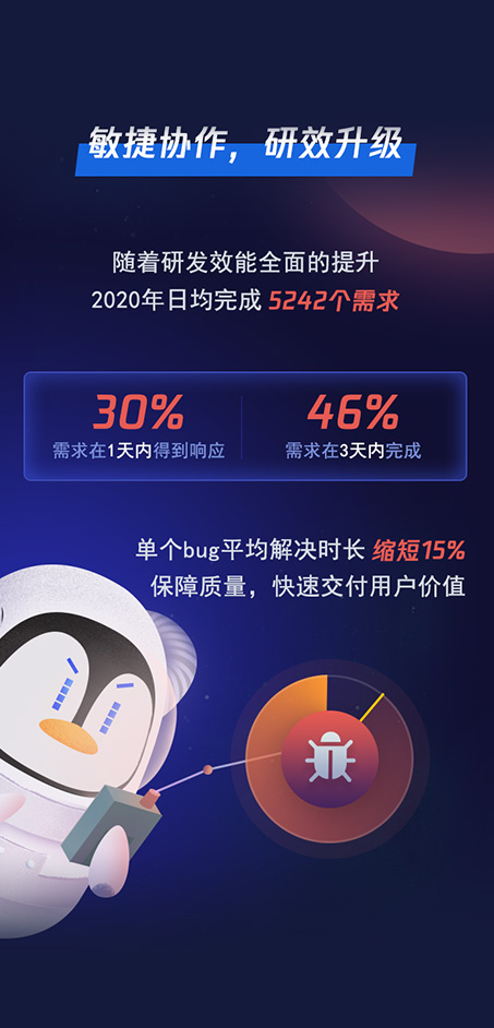 腾讯2020研发大数据报告发布：研发人员占比68%_fororder_02