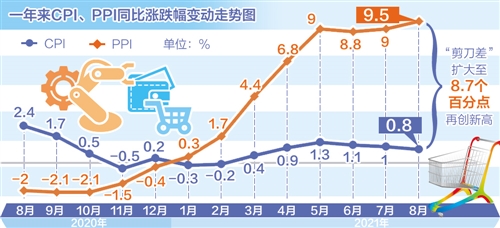 物价“剪刀差”为何再扩大?_经济频道_央视网(cctv.com)