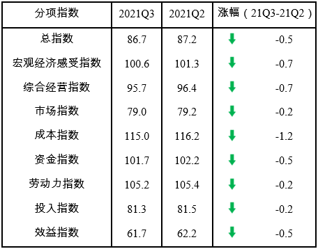 三季度中国中小企业发展指数回落至86 7 新闻频道 央视网 Cctv Com