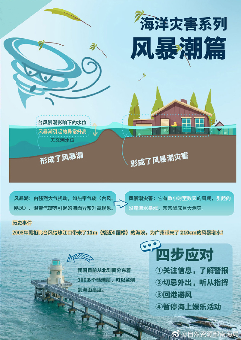 国家海洋环境预报中心预测今年我国沿海风暴潮将多于去年