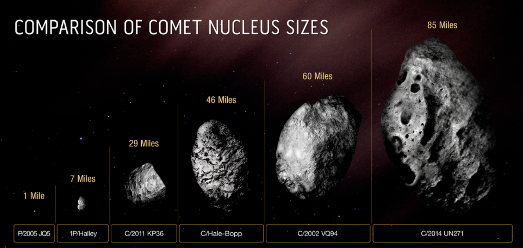 C/2014 UN271彗星彗核大小和其他彗星的比较。人类观测到的大多数彗星彗核都比哈雷彗星小，它们通常直径1英里（约1.6千米）或更小。