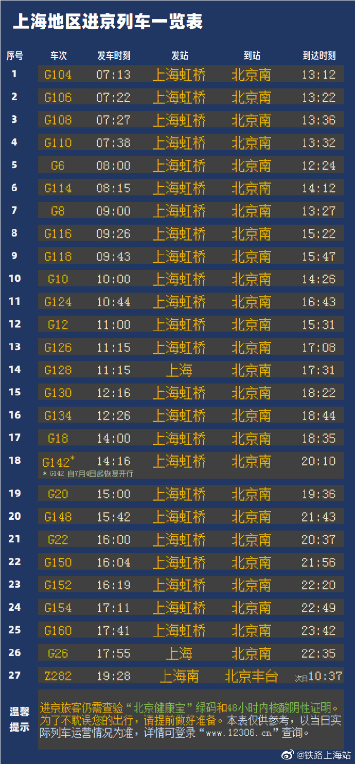 7月2日起上海地区逐步恢复进京列车开行