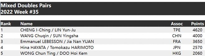 乒联排名:樊振东孙颖莎榜首 周启豪钱天一进前50