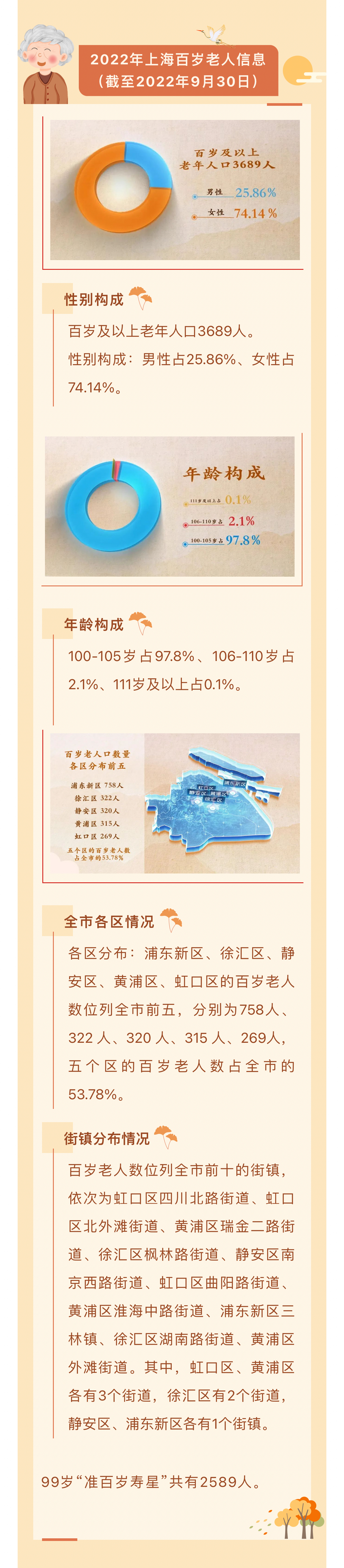 中国　上海　寿星　寿老人 中国 上海 寿星 寿老人 113岁，上海最高寿老人是她！上海百岁