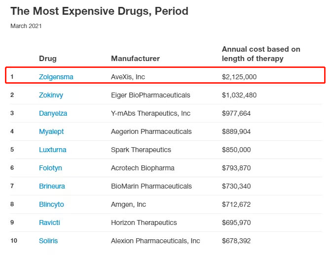 美国药品价格跟踪网站GoodRx公布的2021年全球最贵药物TOP10，治疗SMA的基因疗法药物Zolgensma依然高居榜首