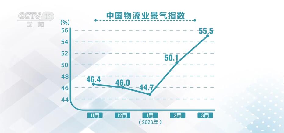 3月份中国物流业景气指数为55.5%，较上月回升5.4个百分点，连续两个月回升幅度超过5个百分点。从区域看，东中西部地区物流业景气水平均较上月有所回升。从企业规模看，大中小微型物流企业业务量均有增加。