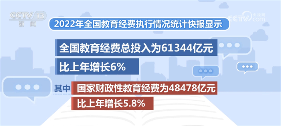 2022年全国教育经费总投入61344亿元 比上年增长6%_新闻频道_央视网(cctv.com)