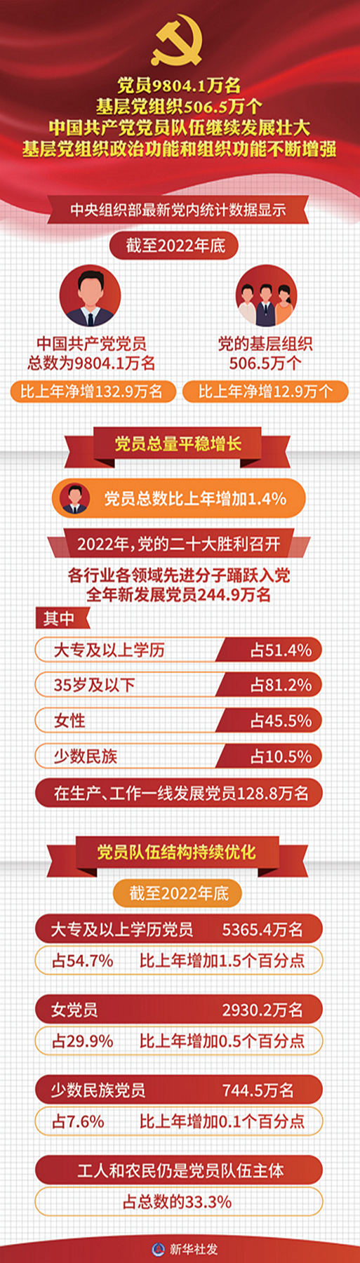 中央组织部最新党内统计数据显示，截至2022年底，中国共产党党员总数为9804.1万名，比上年净增132.9万名。党的基层组织506.5万个，比上年净增12.9万个。历经百年风雨和新时代10年革命性锻造，中国共产党更加坚强有力、更加充满活力，党的组织体系日益严密，党的执政根基不断巩固。