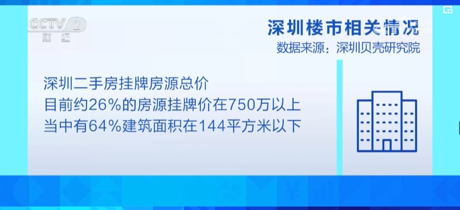 新政提振购房者信心 改善性住房成市场主力 消费者购房意愿增强_新闻频道_央视网(cctv.com)