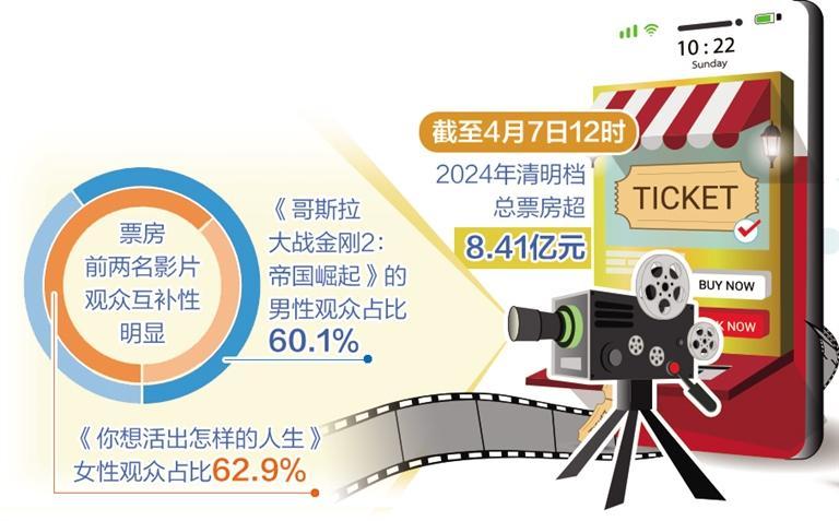 清明档票房超8.41亿元 节假日电影(Movie)市场持续红火