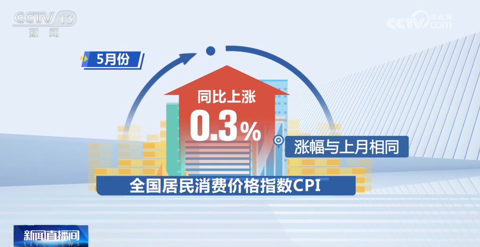 5月份CPI环比季节性下降我国消费市场运行总体平稳_新闻频道_央视网(cctv.com)