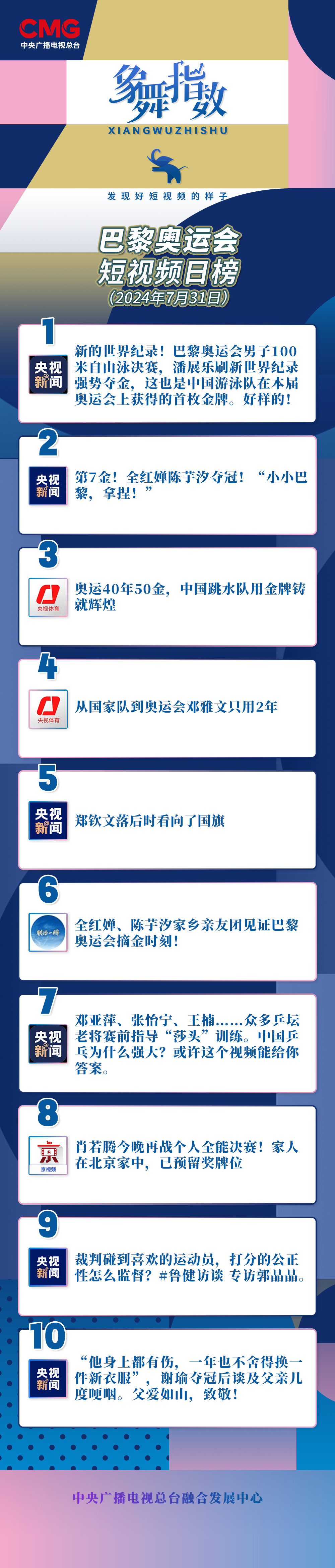 象舞指数｜巴黎奥运会短视频日榜（7月31日）_象舞指数_央视网(cctv.com)