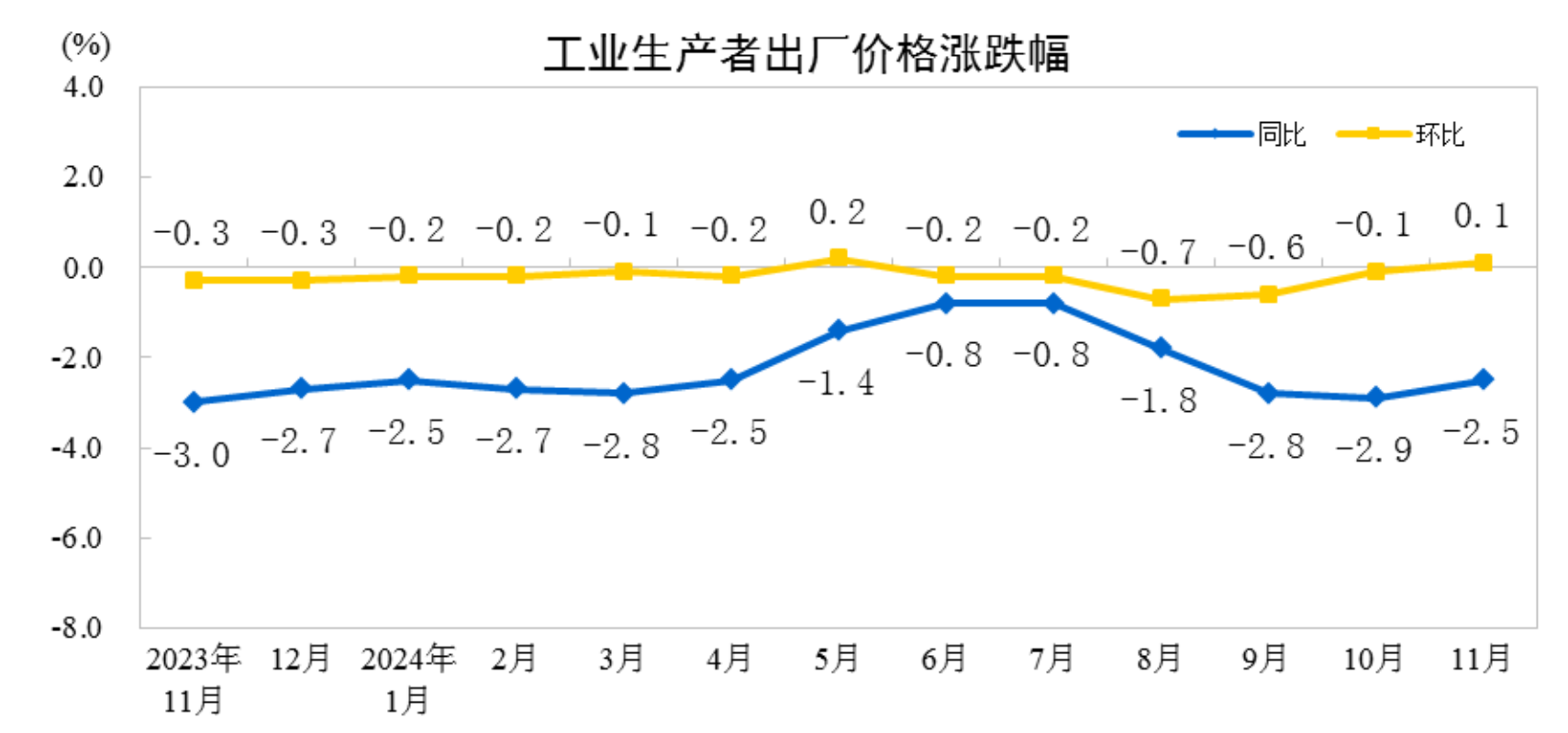 國(guó)家統(tǒng)計(jì)局：11月，工業(yè)生產(chǎn)者出廠價(jià)同比下降，環(huán)比由下降到上升