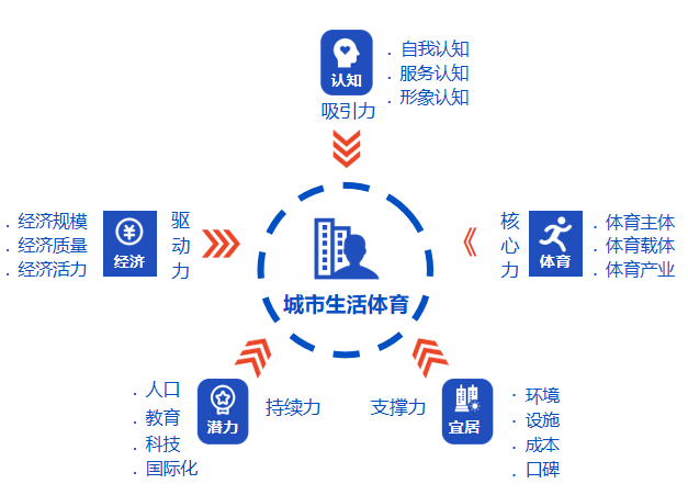 城市生活體育指數理論模型