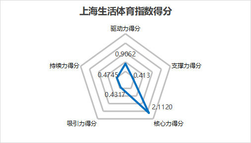 上海生活體育指數得分圖