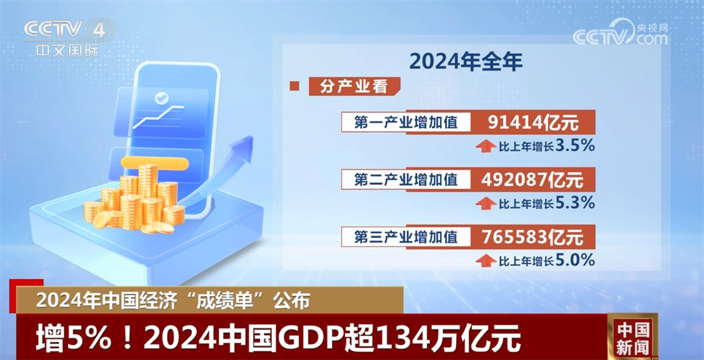 超134萬億元，增5%！一組數(shù)字讀懂2024年中國(guó)經(jīng)濟(jì)“成績(jī)單”含金量