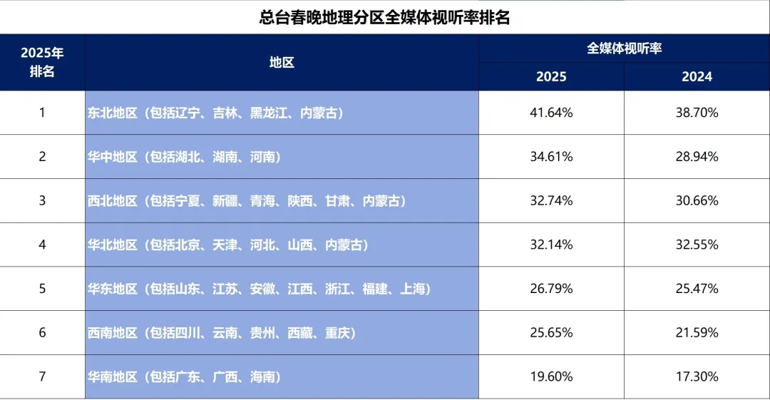 历史性变化！2025总台春晚视听率公布，南方多省份大超全国平均水平！(图2)