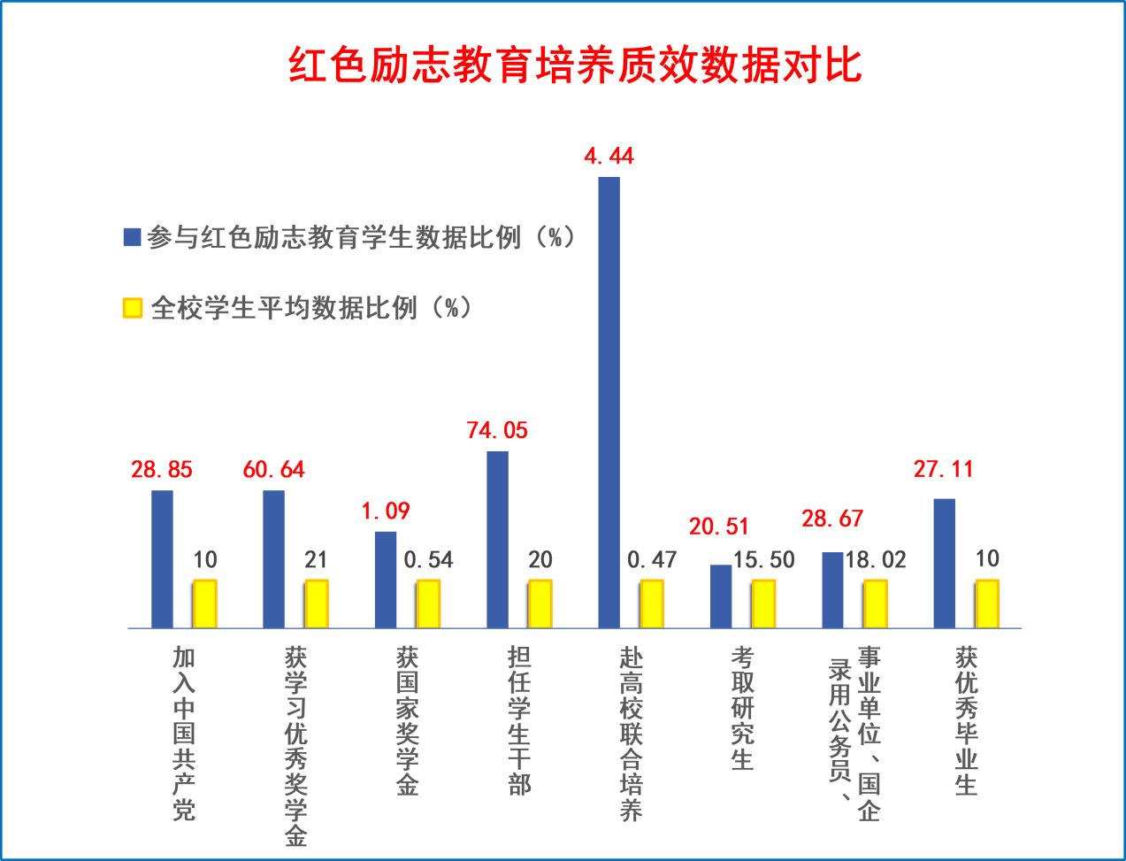 图7红色励志教育人才培养质效数据对比图