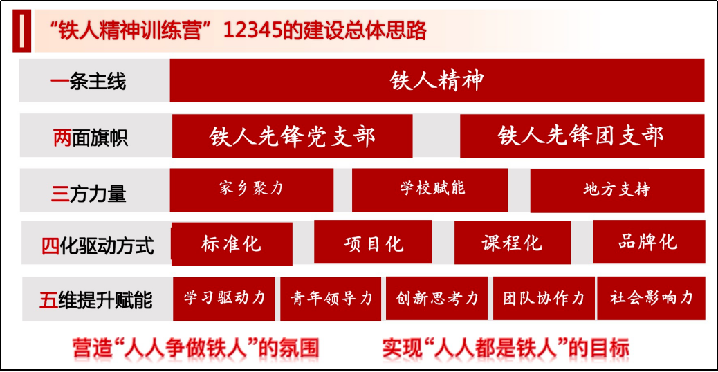 图1：“铁人精神训练营”12345建设思路