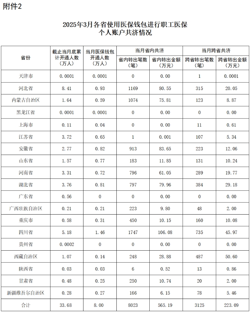2025年1-3月职工医保个人账户共济人次9586.83万,共济金额131.98亿元
