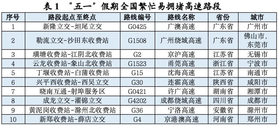 “五一”假期全国高速日均流量预计约为6200万辆
