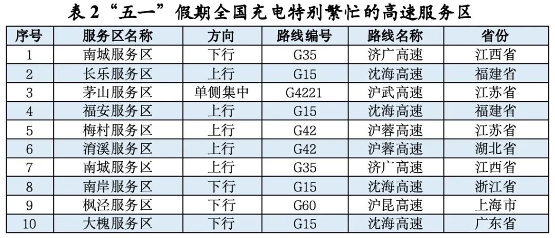 “五一”假期全国高速日均流量预计约为6200万辆