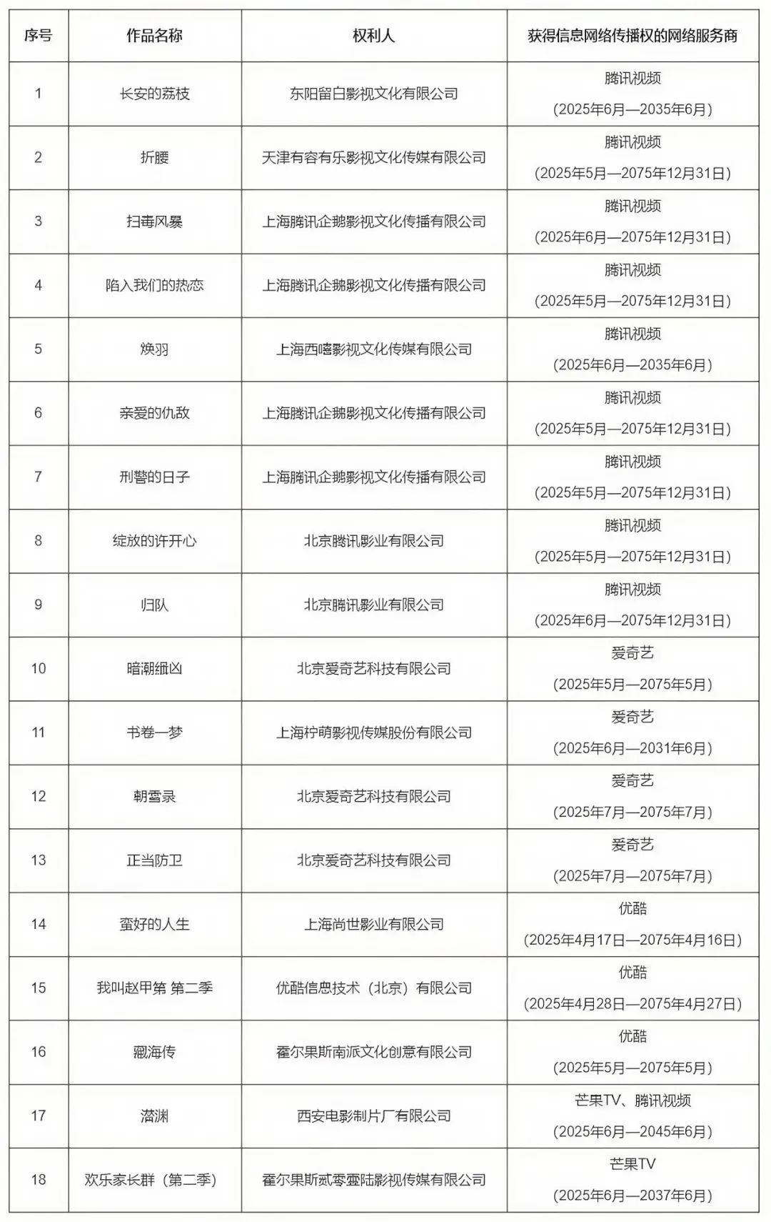 18部电视剧网络剧列入重点作品版权保护预警名单  第1张