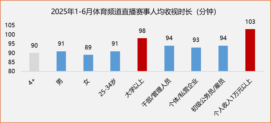 直播赛事收视登顶近三年峰值，2025上半年总台体育频道累计触达观众超236亿人次 - 数据看台