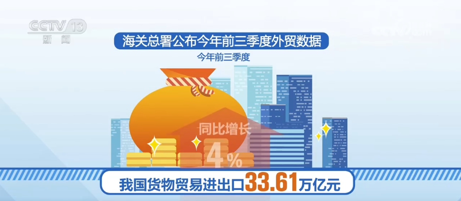 从前三季度外贸数据看“33.61万亿元”背后的“稳”“进”“好”