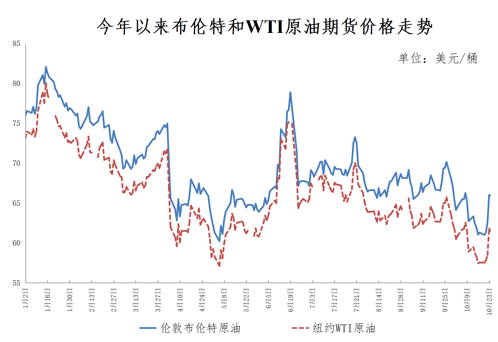 重要通知！今晚油价下调，加满一箱油将少花10.5元_经济频道_央视网(cctv.com)