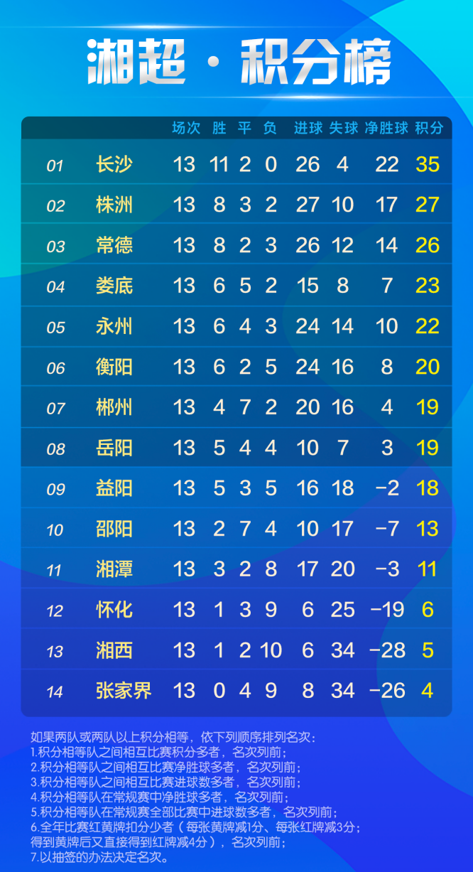&ldquo;湘超&rdquo;常规赛总积分榜（截至2025年12月6日）