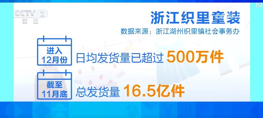 童装市场产销两旺:羽绒服、“年服”销售飙升 工厂订单已排到年底