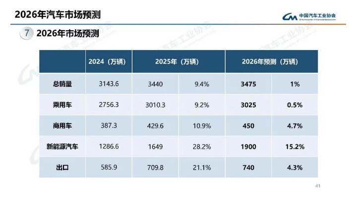 中汽协预计2026年中国汽车总销量3475万辆，同比增长1%