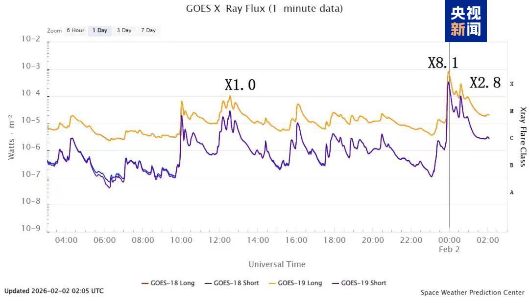 太阳今日爆发X8.1级耀斑 为2024年10月以来最强耀斑