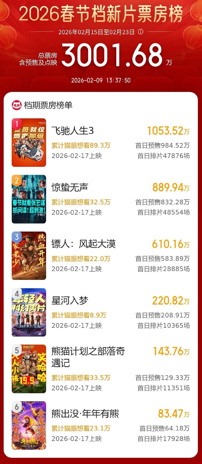 2026春节档新片预售票房破3000万